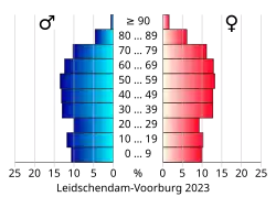 Bevolkingspiramide van de gemeente Leidschendam-Voorburg