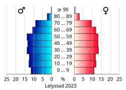 Bevolkingspiramide van de gemeente Lelystad