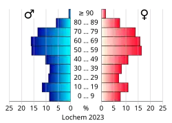 Bevolkingspiramide van de gemeente Lochem