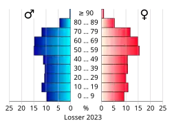 Bevolkingspiramide van de gemeente Losser
