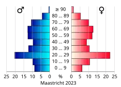Bevolkingspiramide van de gemeente Maastricht