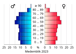 Bevolkingspiramide van de gemeente Medemblik
