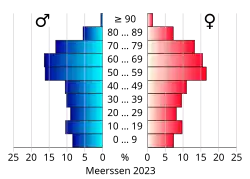 Bevolkingspiramide van de gemeente Meerssen