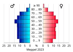 Bevolkingspiramide van de gemeente Meppel