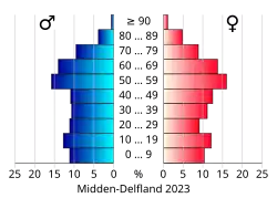 Bevolkingspiramide van de gemeente Midden-Delfland