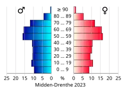 Bevolkingspiramide van de gemeente Midden-Drenthe