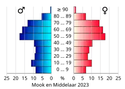 Bevolkingspiramide van de gemeente Mook en Middelaar