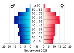 Bevolkingspiramide van de gemeente Nederweert