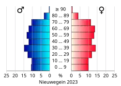 Bevolkingspiramide van de gemeente Nieuwegein