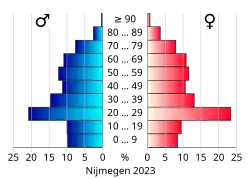 Bevolkingspiramide van de gemeente Nijmegen