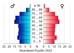 Bevolkingspiramide van de gemeente Noardeast-Fryslân