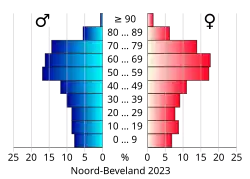 Bevolkingspiramide van de gemeente Noord-Beveland