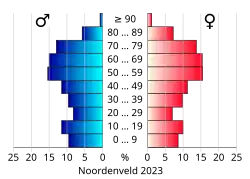 Bevolkingspiramide van de gemeente Noordenveld