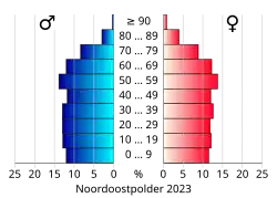 Bevolkingspiramide van de gemeente Noordoostpolder