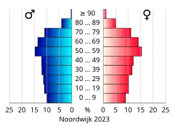 Bevolkingspiramide van de gemeente Noordwijk