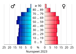 Bevolkingspiramide van de gemeente Nunspeet