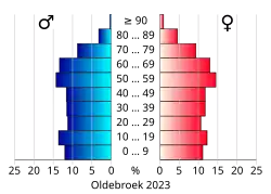 Bevolkingspiramide van de gemeente Oldebroek