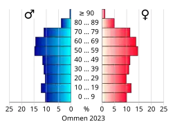 Bevolkingspiramide van de gemeente Ommen