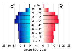 Bevolkingspiramide van de gemeente Oosterhout
