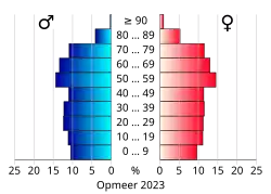 Bevolkingspiramide van de gemeente Opmeer