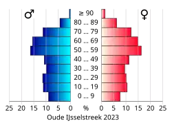 Bevolkingspiramide van de gemeente Oude IJsselstreek
