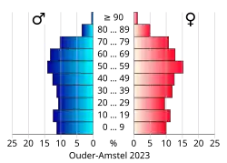 Bevolkingspiramide van de gemeente Ouder-Amstel