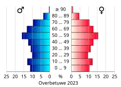Bevolkingspiramide van de gemeente Overbetuwe
