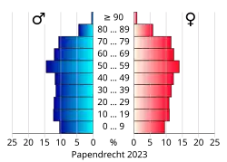 Bevolkingspiramide van de gemeente Papendrecht
