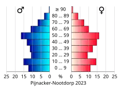 Bevolkingspiramide van de gemeente Pijnacker-Nootdorp