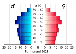 Bevolkingspiramide van de gemeente Purmerend