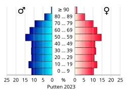 Bevolkingspiramide van de gemeente Putten