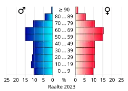 Bevolkingspiramide van de gemeente Raalte