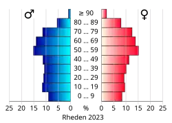 Bevolkingspiramide van de gemeente Rheden