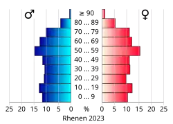Bevolkingspiramide van de gemeente Rhenen