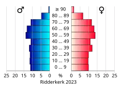Bevolkingspiramide van de gemeente Ridderkerk