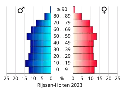 Bevolkingspiramide van de gemeente Rijssen-Holten