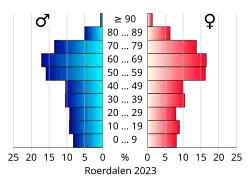 Bevolkingspiramide van de gemeente Roerdalen