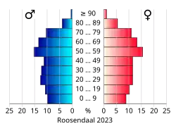 Bevolkingspiramide van de gemeente Roosendaal