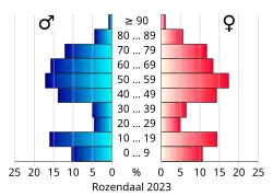 Bevolkingspiramide van de gemeente Rozendaal