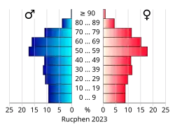 Bevolkingspiramide van de gemeente Rucphen