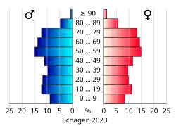 Bevolkingspiramide van de gemeente Schagen