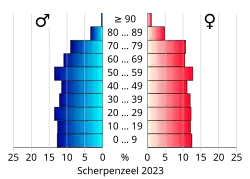 Bevolkingspiramide van de gemeente Scherpenzeel