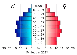 Bevolkingspiramide van de gemeente Schiedam