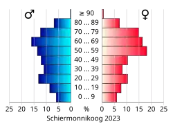 Bevolkingspiramide van de gemeente Schiermonnikoog