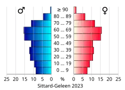Bevolkingspiramide van de gemeente Sittard-Geleen