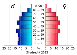 Bevolkingspiramide van de gemeente Sliedrecht