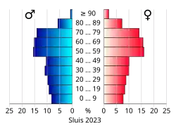 Bevolkingspiramide van de gemeente Sluis