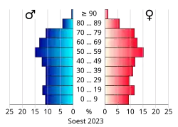 Bevolkingspiramide van de gemeente Soest