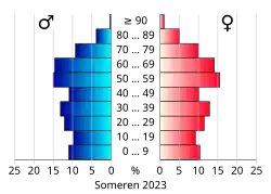 Bevolkingspiramide van de gemeente Someren