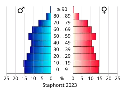 Bevolkingspiramide van de gemeente Staphorst